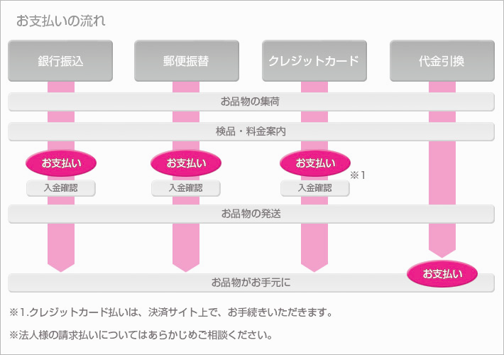 お支払い方法のご案内